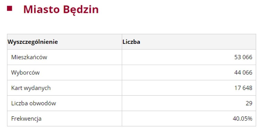 Będzin WYBORY 2018 - frekwencja do godz. 17:00