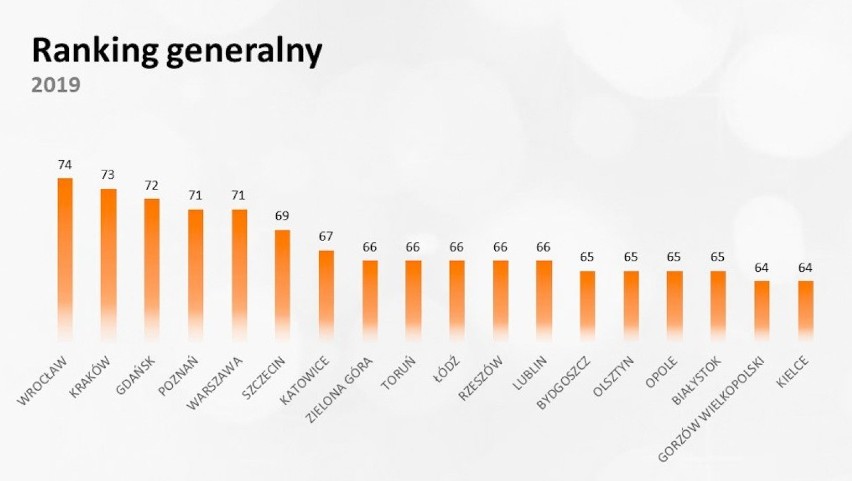 Gorzów najnudniejszym miastem wojewódzkim w Polsce