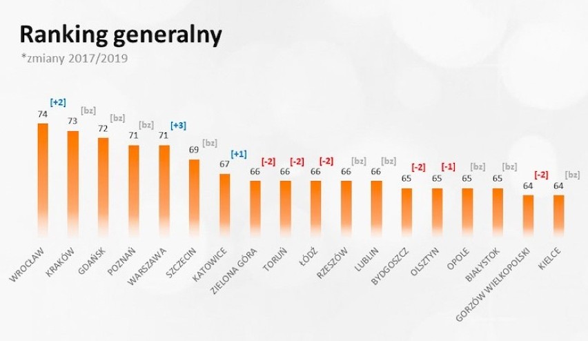 Gorzów najnudniejszym miastem wojewódzkim w Polsce