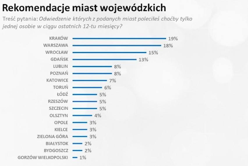 Gorzów najnudniejszym miastem wojewódzkim w Polsce