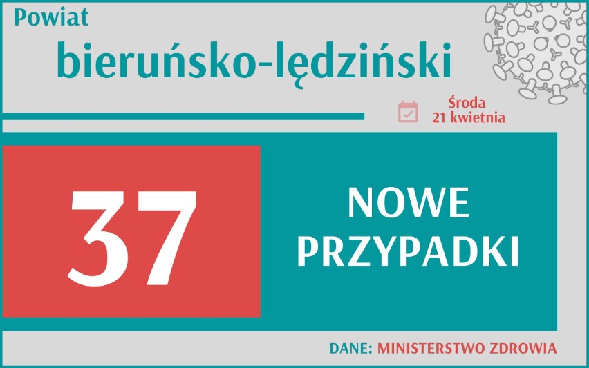 13 926 nowych przypadków koronawirusa w Polsce, 2 573 w woj....