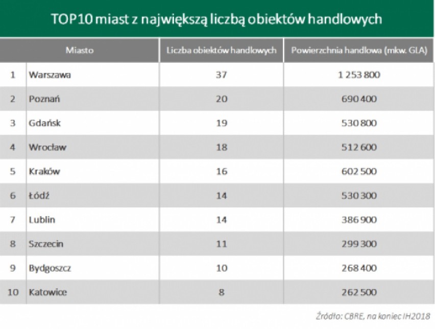 Z raportu „Rynek handlowy w Polsce w I półroczu 2018” jasno...