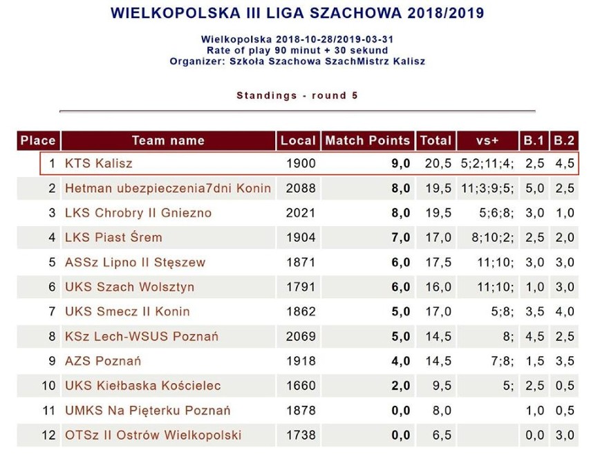 Kaliskie Towarzystwo Szachowe pokonało 3,5-2,5 faworyta...