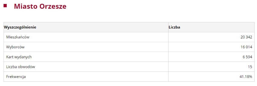 Orzesze WYBORY 2018 - frekwencja do godz. 17:00