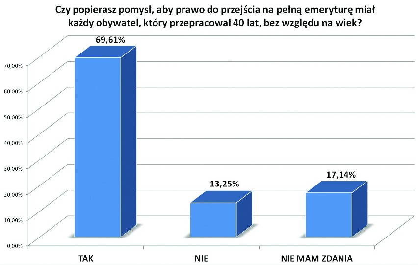 Niemal 70% badanych odniosło się pozytywnie do pomysłu, aby...