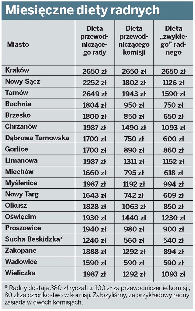 * Radny dostaje 380 zł ryczałtu, 100 zł za przewodniczenie komisji, 80 zł za członkostwo w komisji. Założyliśmy, że przykładowy radny zasiada w dwóch komisjach.