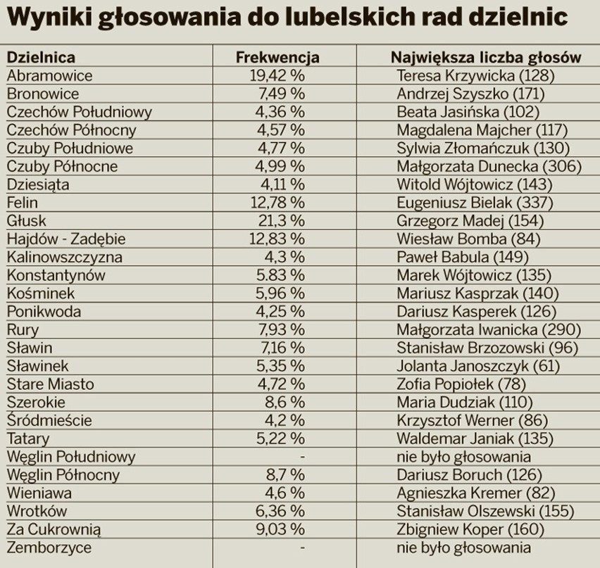 Zobacz wyniki głosowania do lubelskich rad dzielnic LISTY