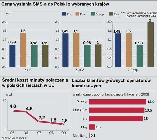 Ceny usług telekomunikacyjnych działających w Polsce operatorów
