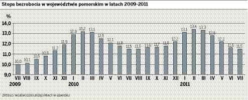 Stopa bezrobocia w województwie pomorskim w latach 2009-2011