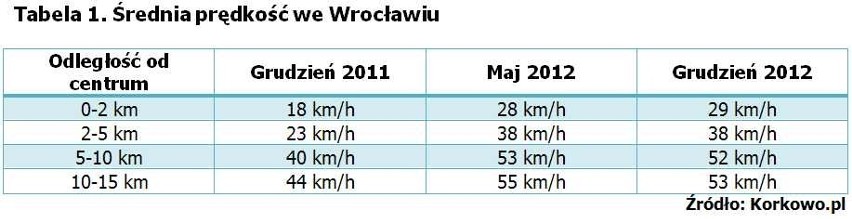 Wrocław najwolniejszym miastem w Polsce. W centrum jeździmy poniżej 30 km/h