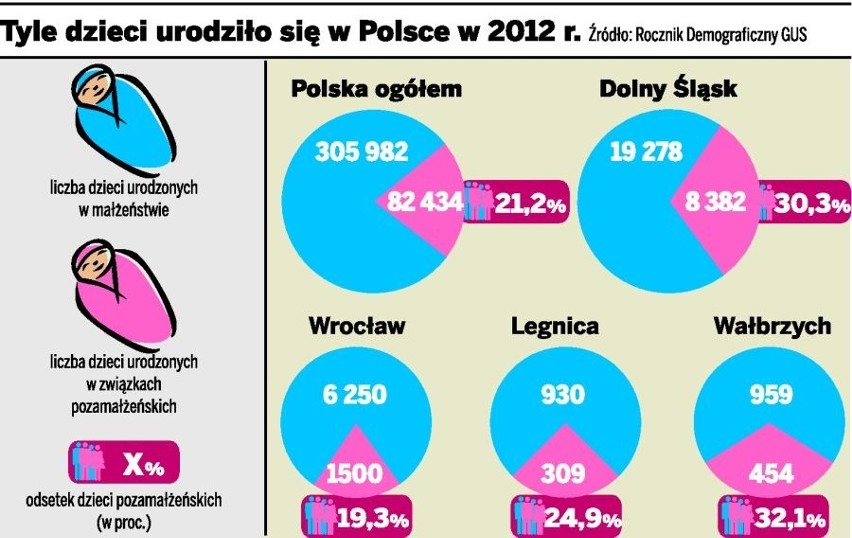 Aż 47 procent dzieci w Wałbrzychu pochodzi ze związków...