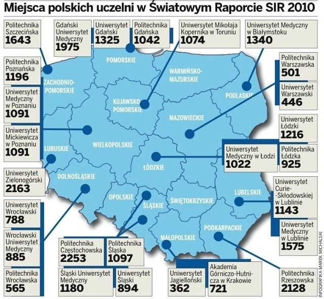 Miejsce polskich uczelni w Światowym Raporcie SIR 2010