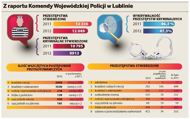 W Lublinie maleje liczba zabójstw, kradzieży i rozbojów - donosi raport policji