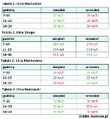 Jazda przez centrum coraz wolniejsza