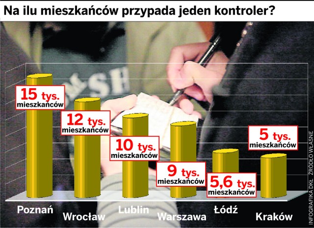 W Poznaniu na jednego kontrolera przypada najwięcej mieszkańców