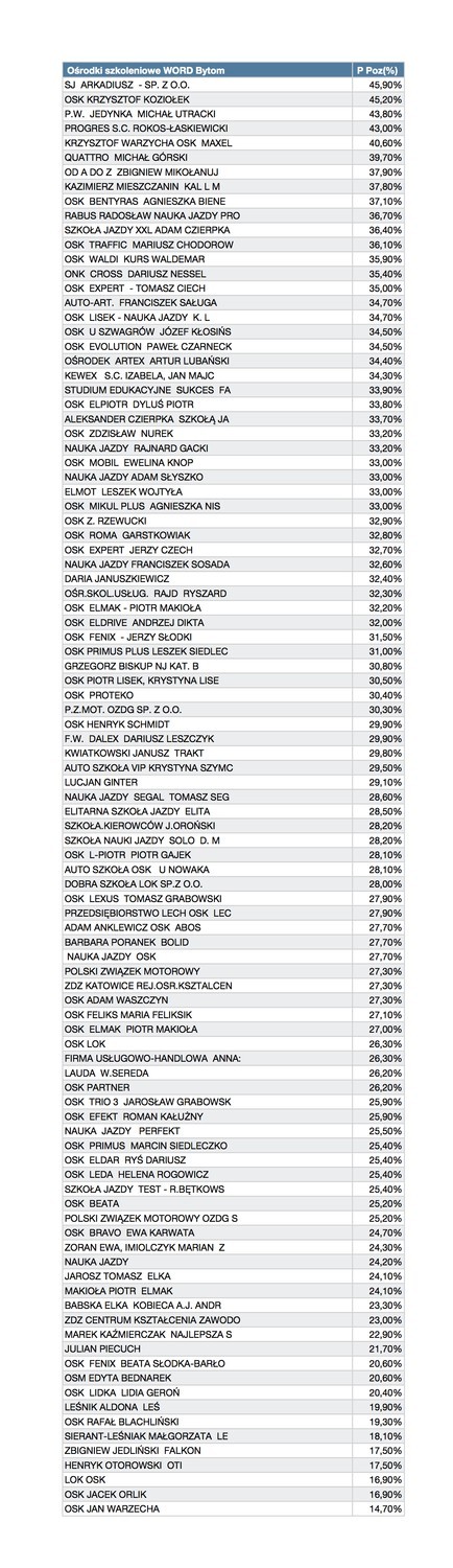 Nowy egzamin na prawo jazdy [RANKING SZKÓŁ JAZDY]