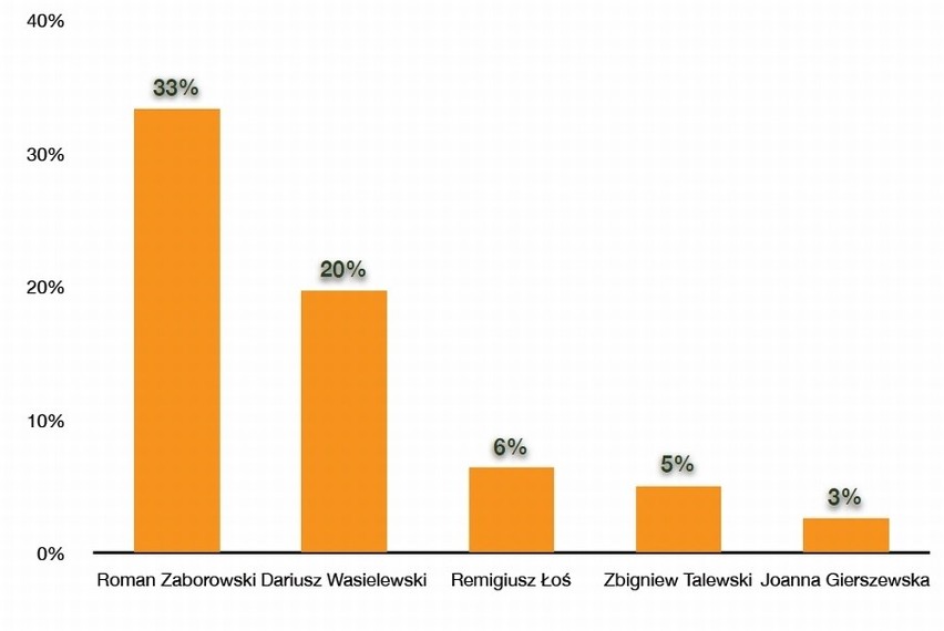 WYBORY 2011: Roman Zaborowski liderem do Senatu na Kaszubach (SONDAŻ)