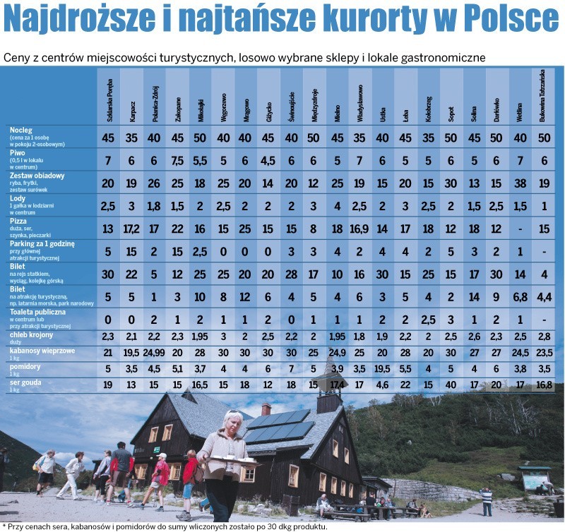 Wakacyjne kurorty - W Polanicy wydasz mało, za to w Sopocie nie będziesz się nudzić
