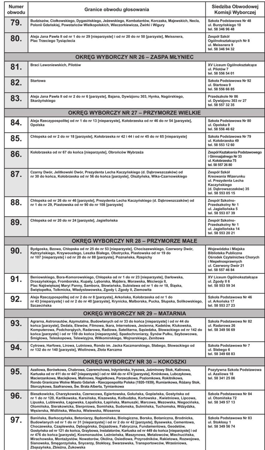 Wybory do rad dzielnic w Gdańsku 24.03.2019. Lokale wyborcze. Gdzie można głosować? Lista obwodów wyborczych i kandydatów