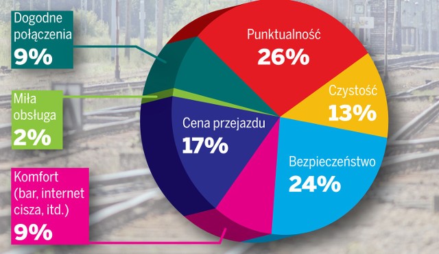 Co cenisz sobie w podróży koleją? Opinie internautów