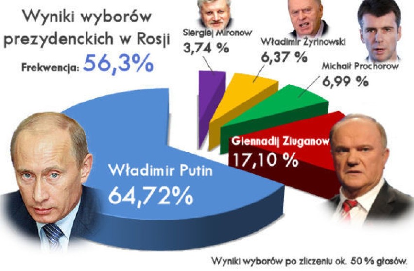 Wyniki wyborów prezydenckich w Rosji na podstawie danych...