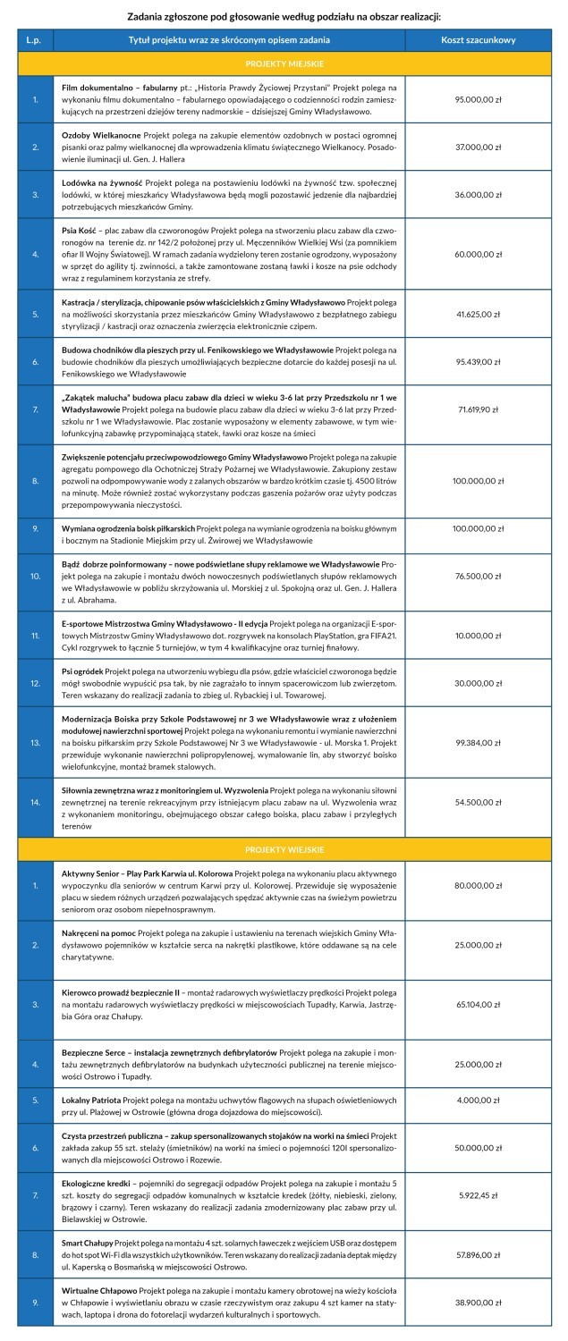Gmina Władysławowo - Budżet Obywatelski, 5 edycja