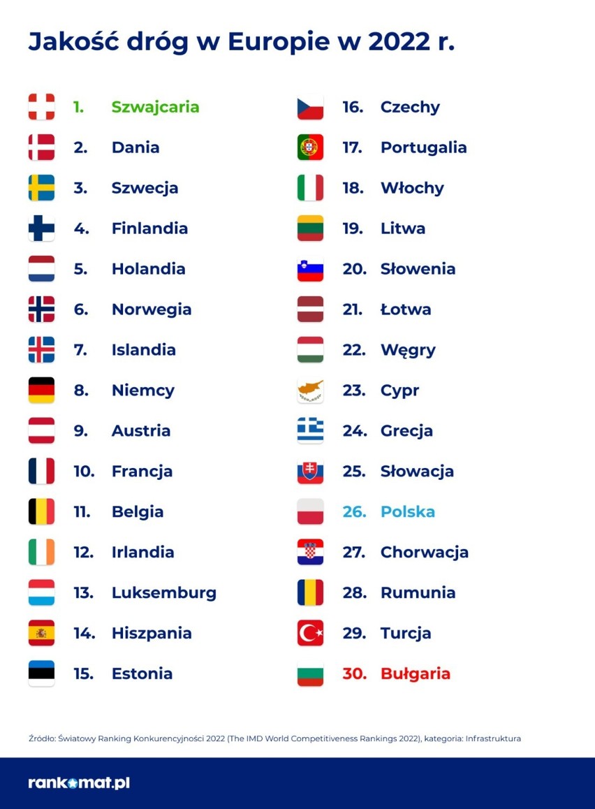 Jakość dróg w Polsce. Jak wypadamy na tle innych państw? 