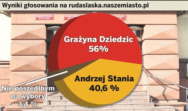 Wyniki Waszego głosowania na portalu rudaslaska.naszemiasto.pl. Uczestniczyły w nim 772 osoby