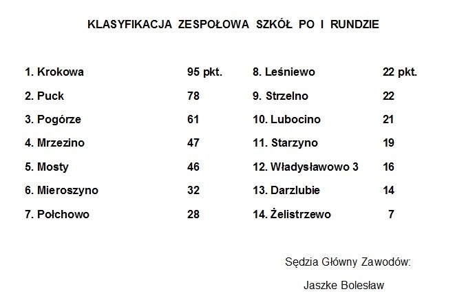 Puck. Zawody lekkoatletyczne szkół podstawowych