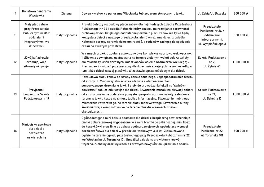 Budżet obywatelski Włocławek 2023. Lista projektów wstępnie zakwalifikowanych pod głosowanie [zdjęcia, opisy]