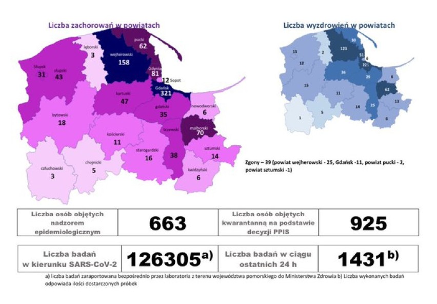 Pomorska sytuacja koronawirusowa - 4 sierpnia 2020