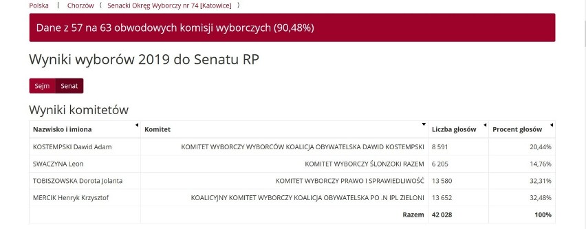 Wyniki wyborów 2019 w Chorzowie. Kto wygrał wybory do Sejmu i Senatu w Chorzowie? Wyniki PKW 2019