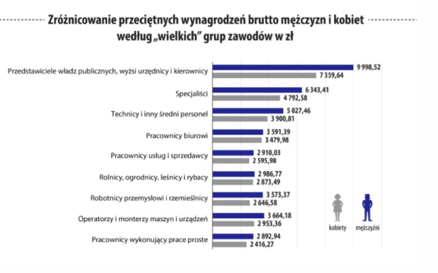 Główny Urząd Statystyczny podał również rozkład...