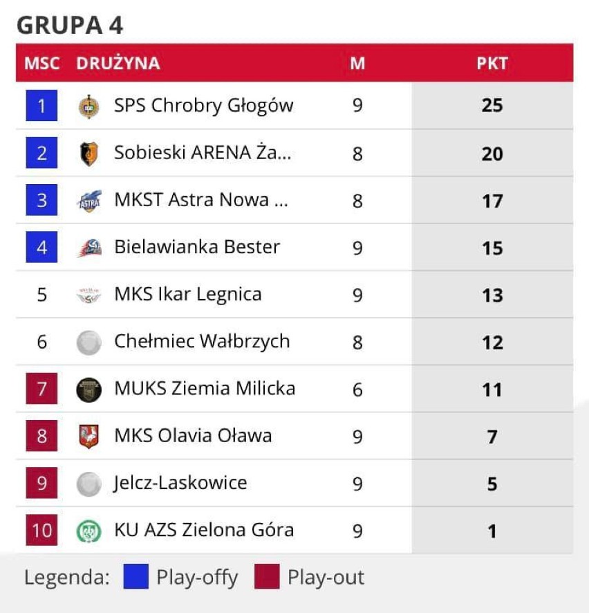 SPS Chrobry Głogów wygrał z Volley Jelcz Laskowice. Utrzymuje pierwsze miejsce w grupie
