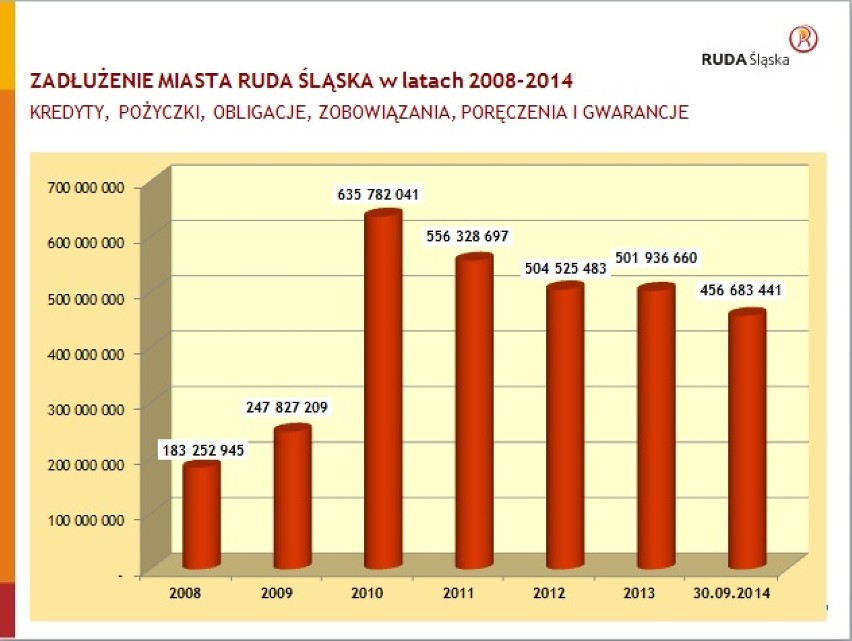 Ruda Śląska: Miasto prezentuje bilans zamknięcia. Jakie jest zadłużenie?