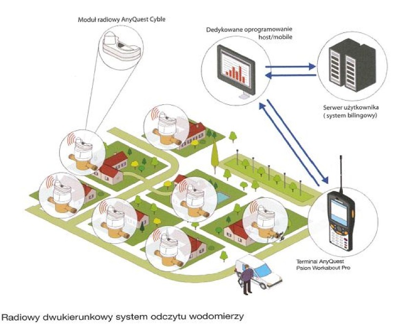 MPWiK Jaworzno. Radiowy odczyt wodomierzy