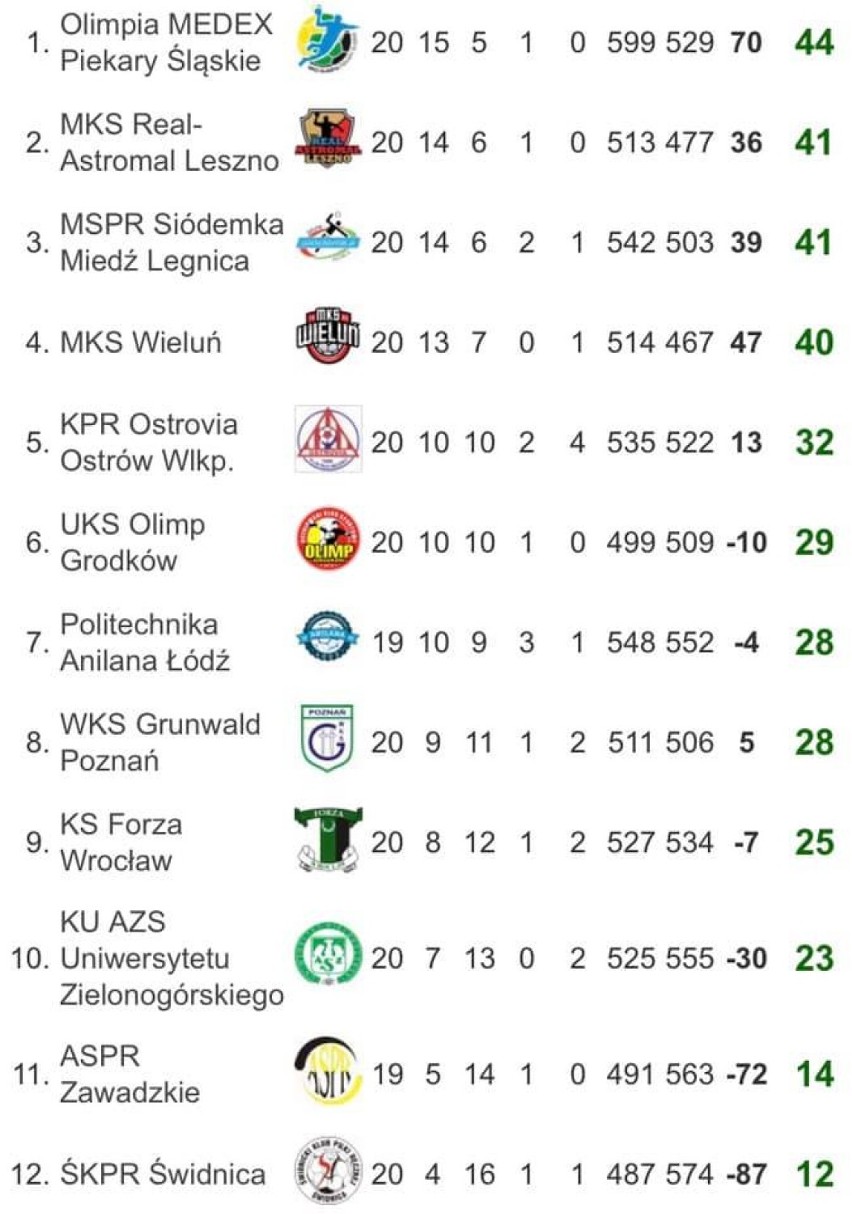 MKS Wieluń wygrał szósty mecz z kolei i traci do podium już tylko jeden punkt