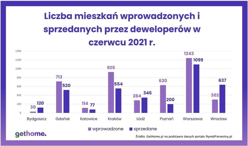 Mieszkania wprowadzane na rynek i sprzedawane w czerwcu 2021...