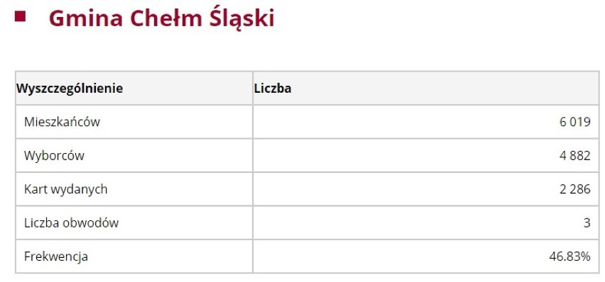 Wybory 2018:  Chełm Śląski  FREKWENCJA