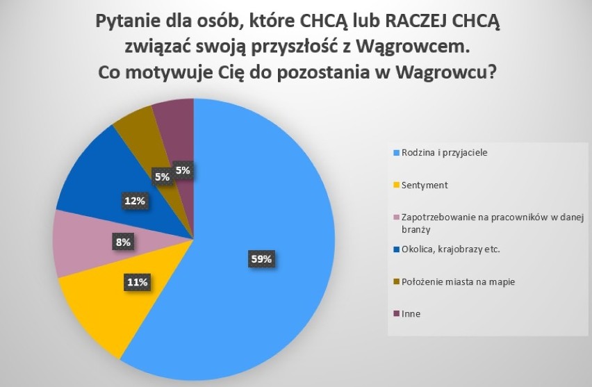 Dlaczego 28% badanych chce zostać w Wągrowcu? Głównym...
