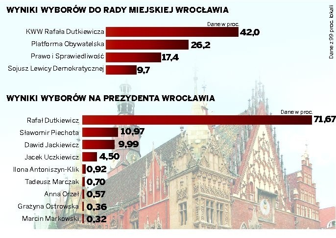 Wrocław: Dutkiewicz porządzi sam