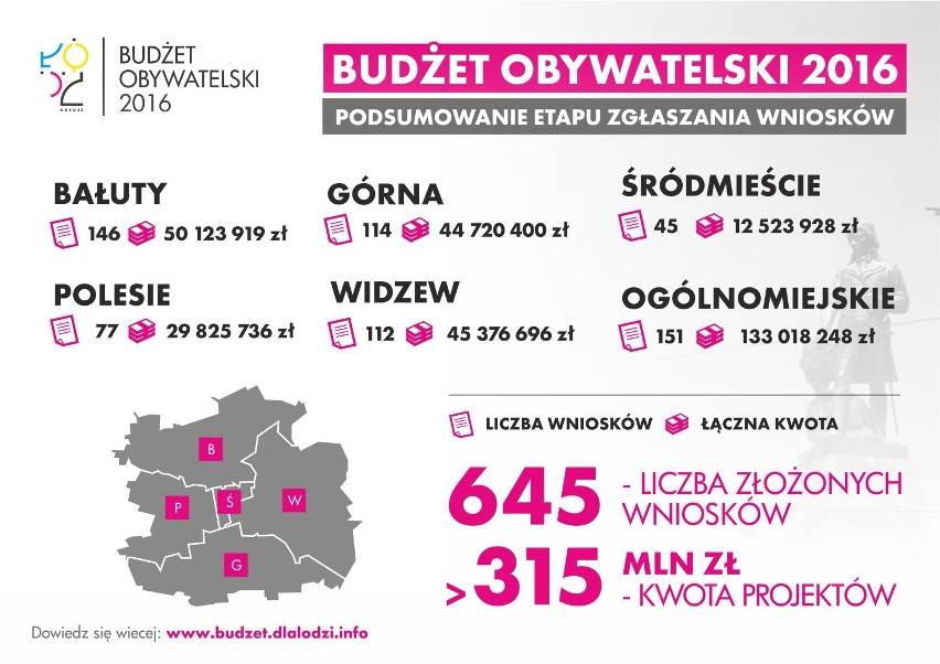 Budżet obywatelski 2016 Łodzi. Komisja wybiera wnioski