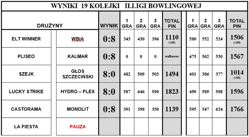 NASZ PATRONAT. Po 4 miesiącach przerwy i w reżimie sanitarnym. W Kręgielni Rondo wróciły rozgrywki Stargardzkiej Ligi Bowlingowej