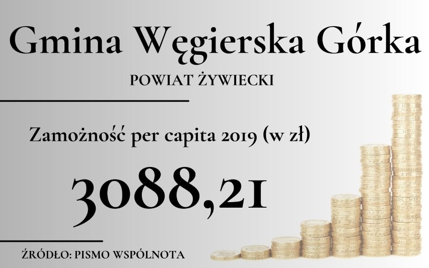 Która gmina wiejska woj. śląskiego jest najbiedniejsza? Po...