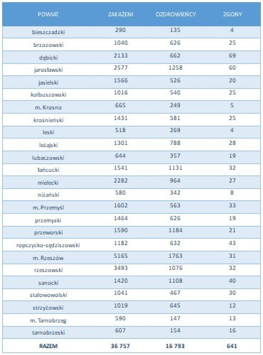 1152 zakażenia na Podkarpaciu i ponad 25 000 w Polsce. Zmarło aż 430 osób! [RAPORT 11.11]