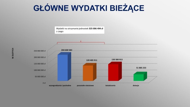 Budżet Jastrzębia-Zdroju 2020