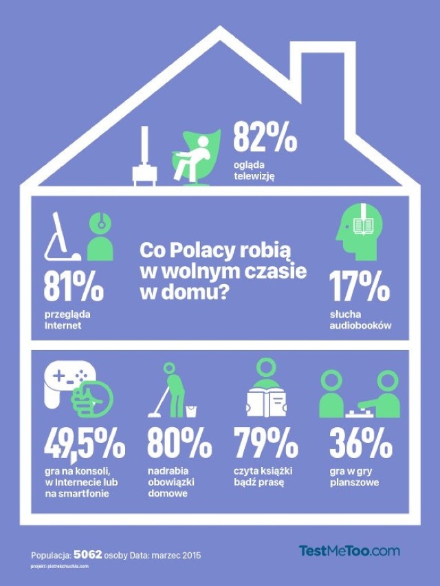 Co Polacy robią w czasie wolnym w domu?