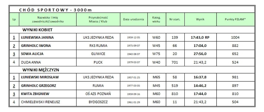 22. Otwarte Mistrzostwa Gminy Puck w Czwórboju Rzutowym Masters - 23 lipca 2022