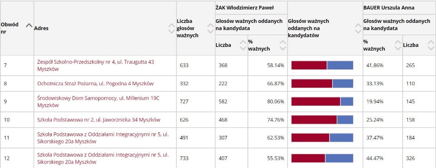 Wybory 2018 MYSZKÓW. Wygrywa Włodzimierz Żak. Jak głosowały poszczególne komisje? [LISTA]