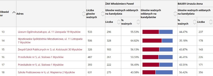 Wybory 2018 MYSZKÓW. Wygrywa Włodzimierz Żak. Jak głosowały poszczególne komisje? [LISTA]